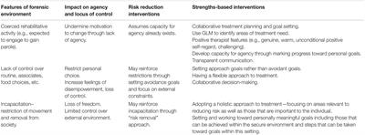 Reorienting Locus of Control in Individuals Who Have Offended Through Strengths-Based Interventions: Personal Agency and the Good Lives Model